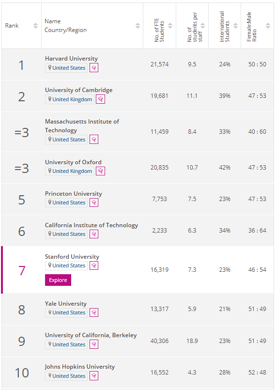 2022THE世界大学学科排名出炉，10个学科谁是全球NO.1？