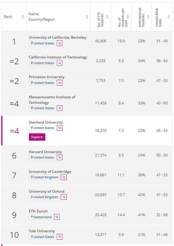 2022THE世界大学学科排名出炉，10个学科谁是全球NO.1？