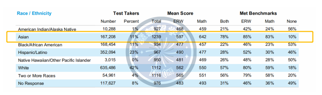 SAT全球最新成绩报告，16万亚裔学生参加考试，平均分高于全球！