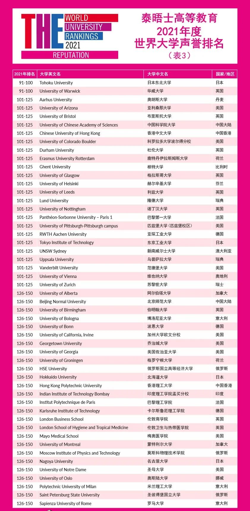 最新！2021年世界大学声誉排名发布！所有上榜的200所大学都值得鼓掌！