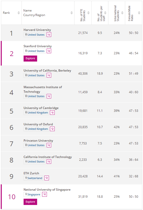 2022THE世界大学学科排名出炉，10个学科谁是全球NO.1？