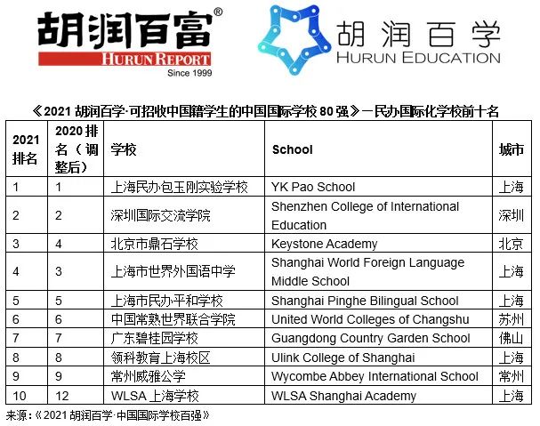 最新《胡润国际学校百强榜》上，世外平和纷纷上榜，全国第一依然是……