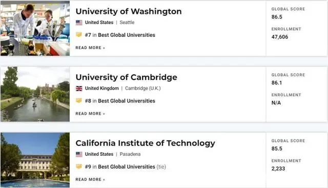 刚刚！2022 USNews世界大学排名发布，英美继续霸榜！