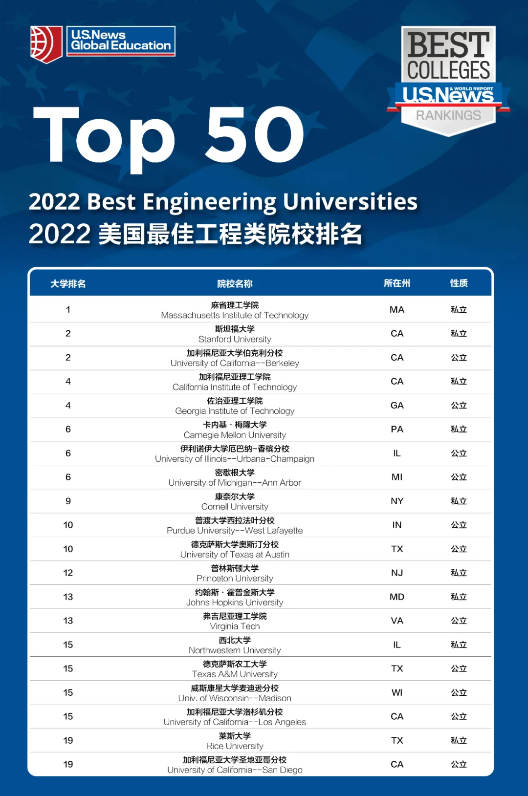 2022年USNews美国大学工程专业排名TOP 50榜单，看看你的梦校专业排名怎么样？