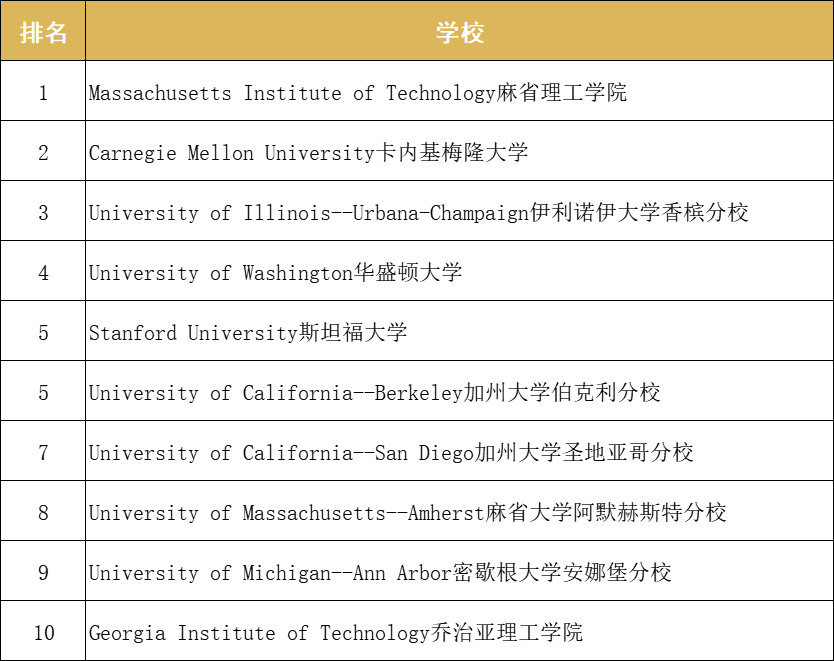 收藏！2022U.S.News美本CS专业排名