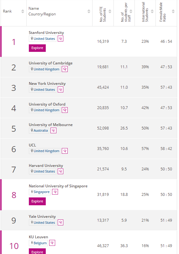 2022THE世界大学学科排名出炉，10个学科谁是全球NO.1？