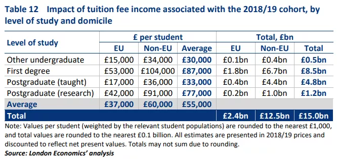 惊呆！英国大学靠国际学生净赚2500亿+，计划每年吸引60万+留学生！