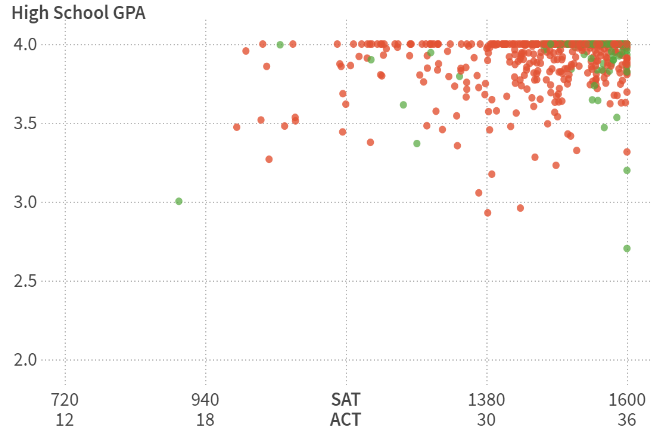 2022『最难申请大学』公布！榜一录取率极低？哈佛、MIT都被甩在身后！