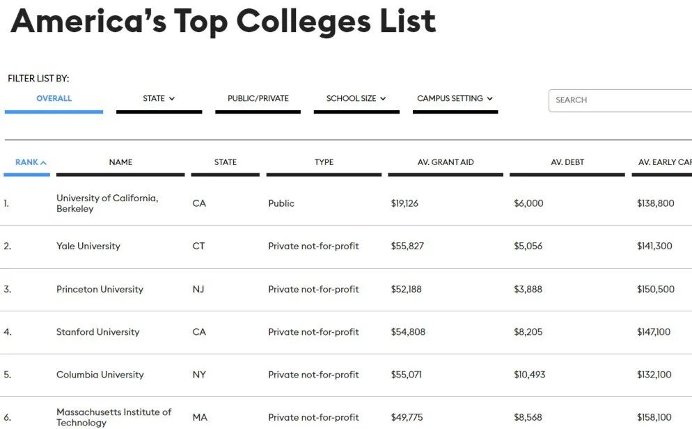 炸了！福布斯美国大学排名，超越普林斯顿、哈佛的竟让是它！