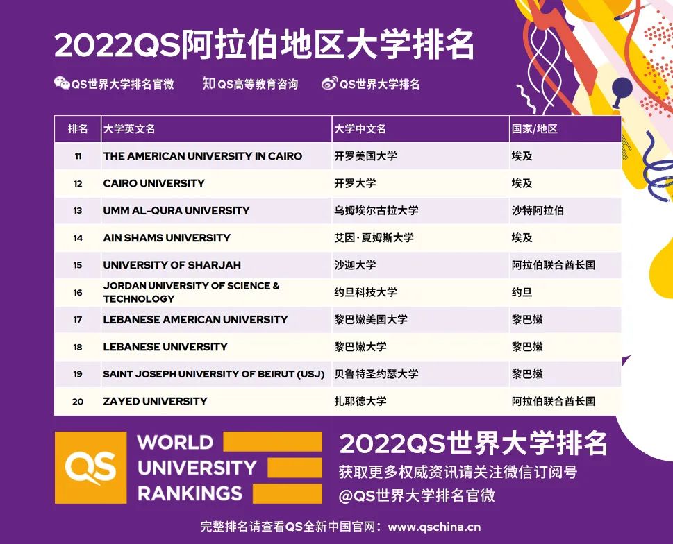 2022QS阿拉伯地区大学排名震撼发布！