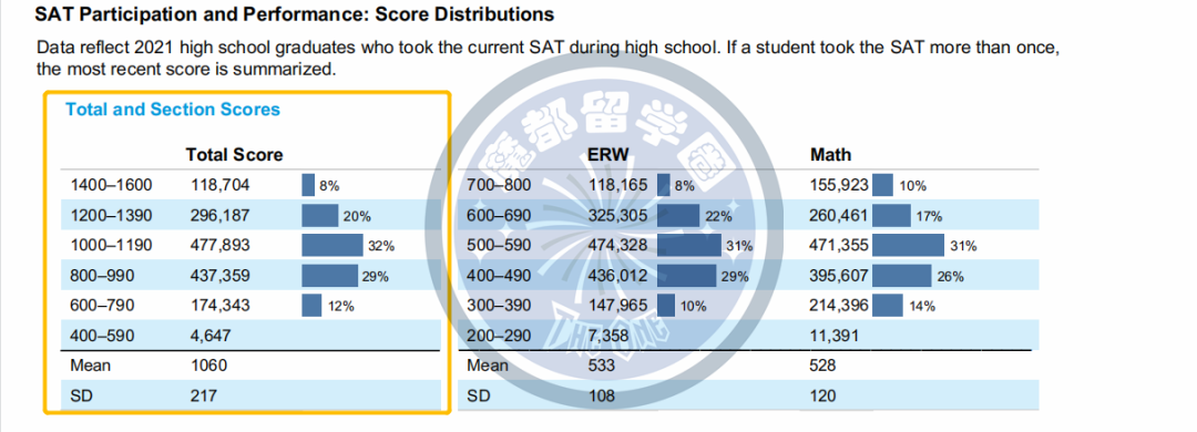 SAT全球最新成绩报告，16万亚裔学生参加考试，平均分高于全球！