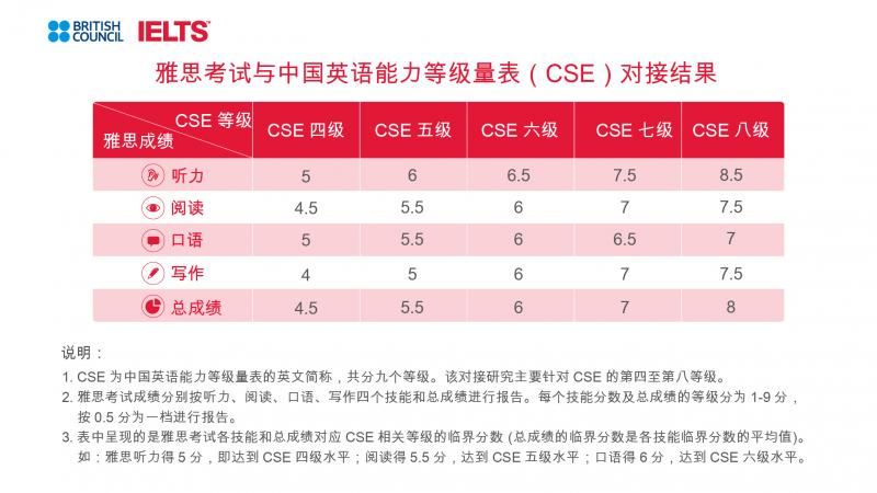 原来考雅思还有这些隐藏作用！