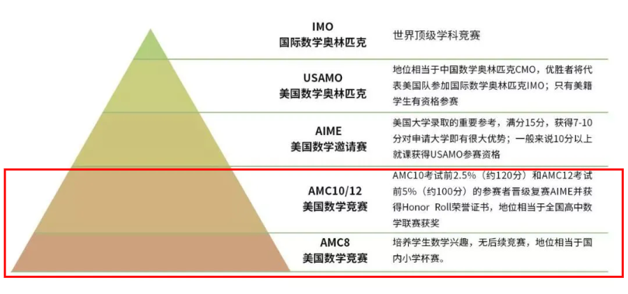 AMC数学学术活动用书推荐！