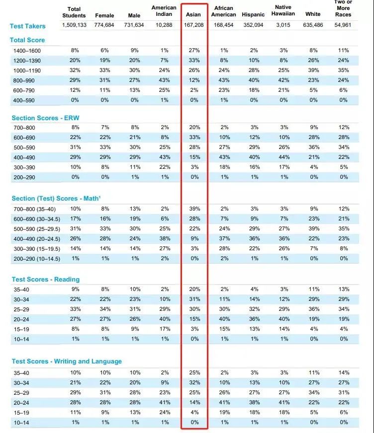 SAT1400+仅排前30%？看完《2021SAT年度报告》，我做噩梦了！