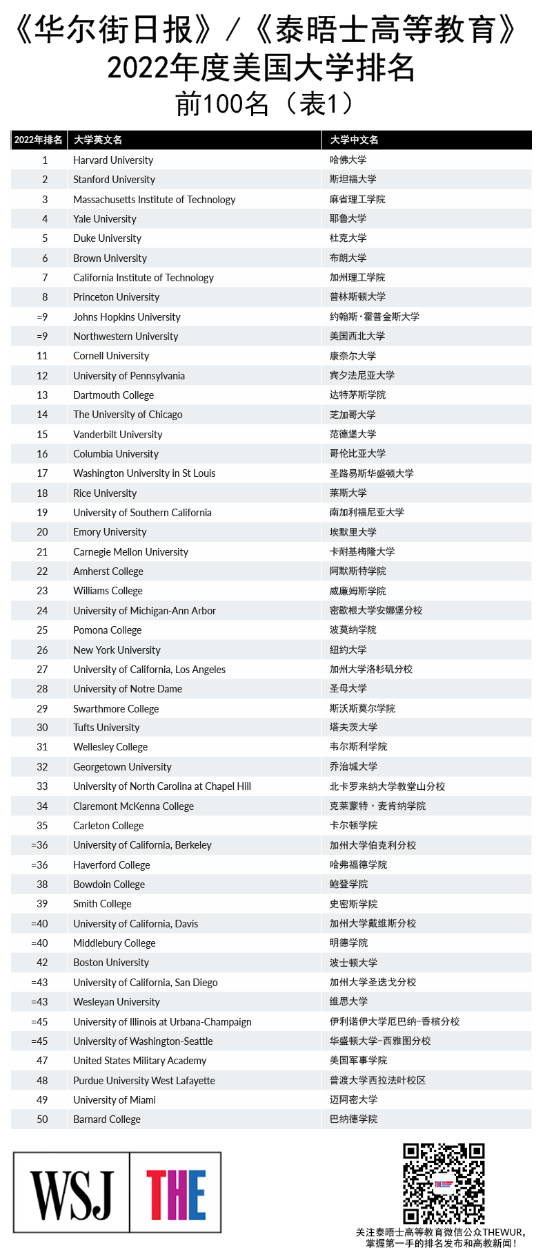 泰晤士2022美国大学排名出炉，美国大学TOP100名单公布