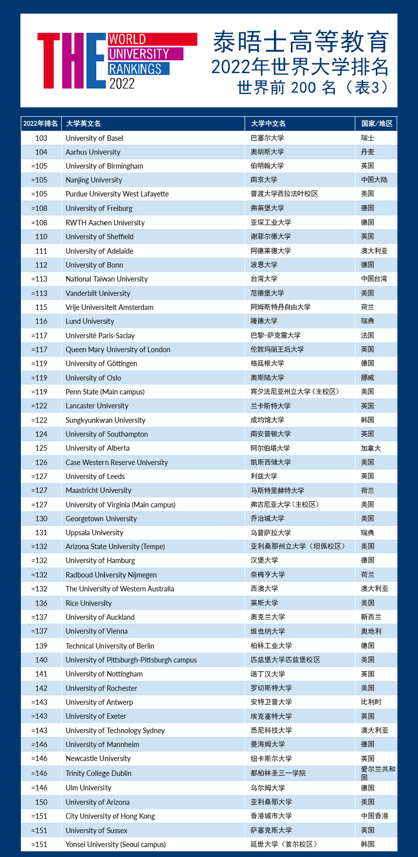 天啊！清华、北大两校排名竟然超过了康奈尔大学，厉害了！
