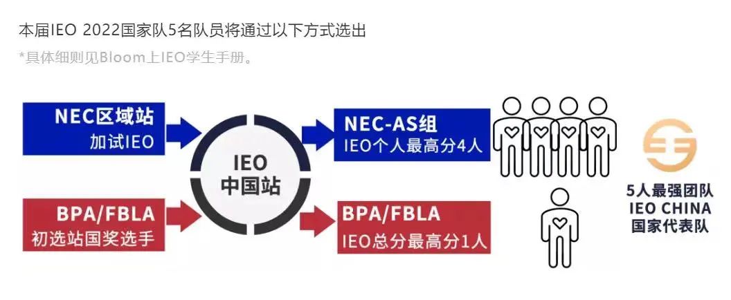 经济丨IEO2022开启报名！内含IEO/NEC真题资料包，经济学er们快来免费领！