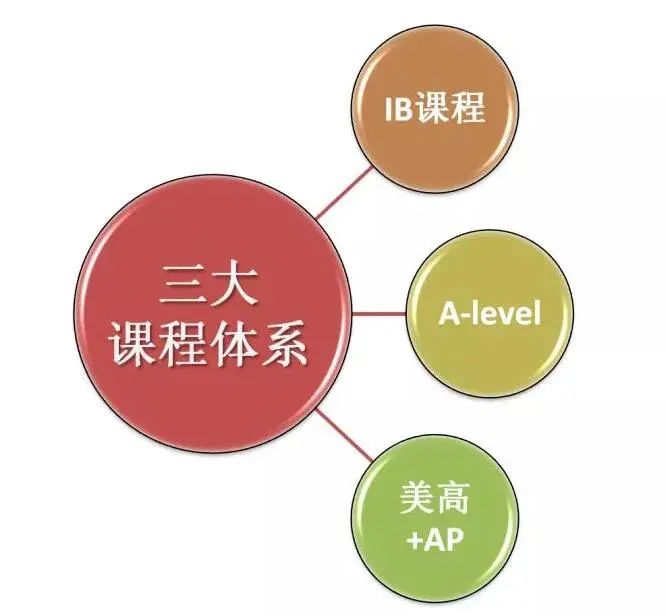 升学问答 || 三大国际高中课程体系(A-Level/IB/AP）该如何选择？