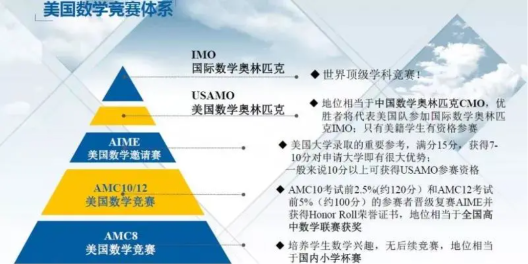 除了AMC，数学学术活动还有哪些选择？