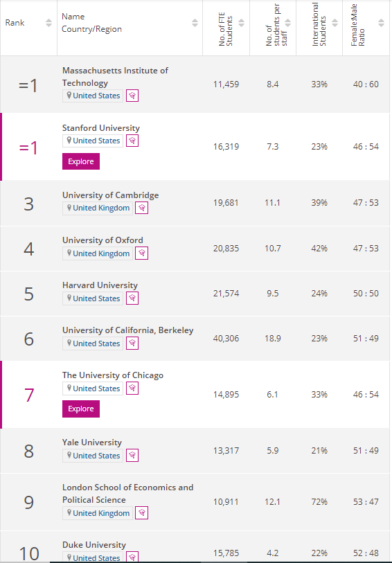 2022THE世界大学学科排名出炉，10个学科谁是全球NO.1？