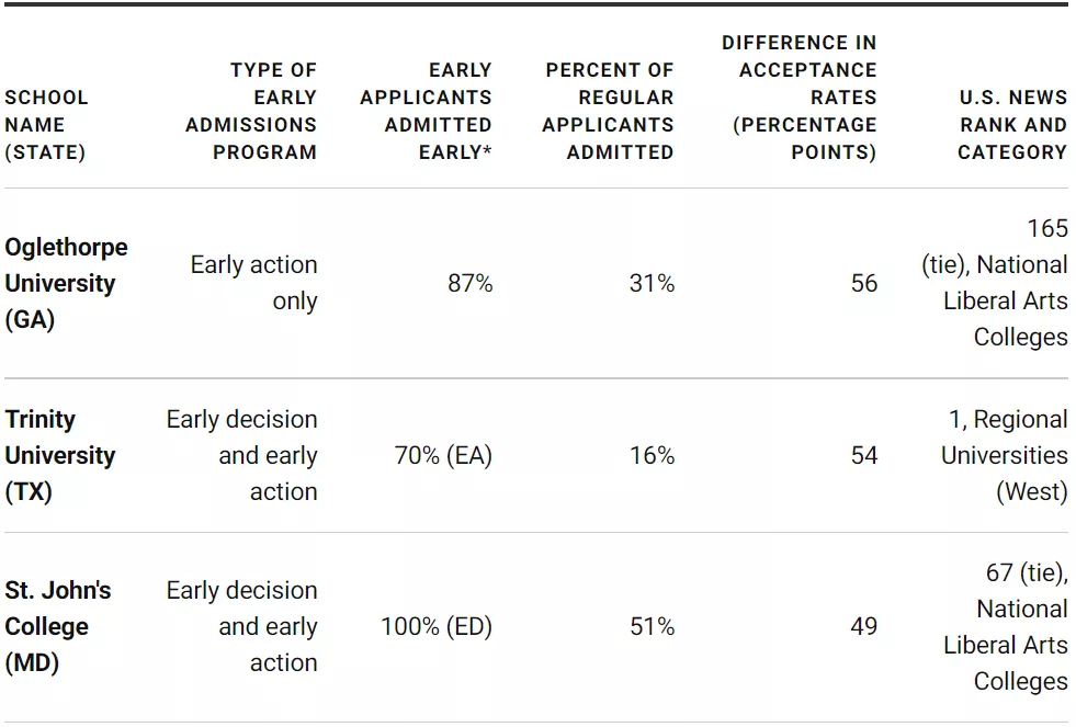 官方数据！超76%的美国大学标化可选！早申比常规录取率高48%？