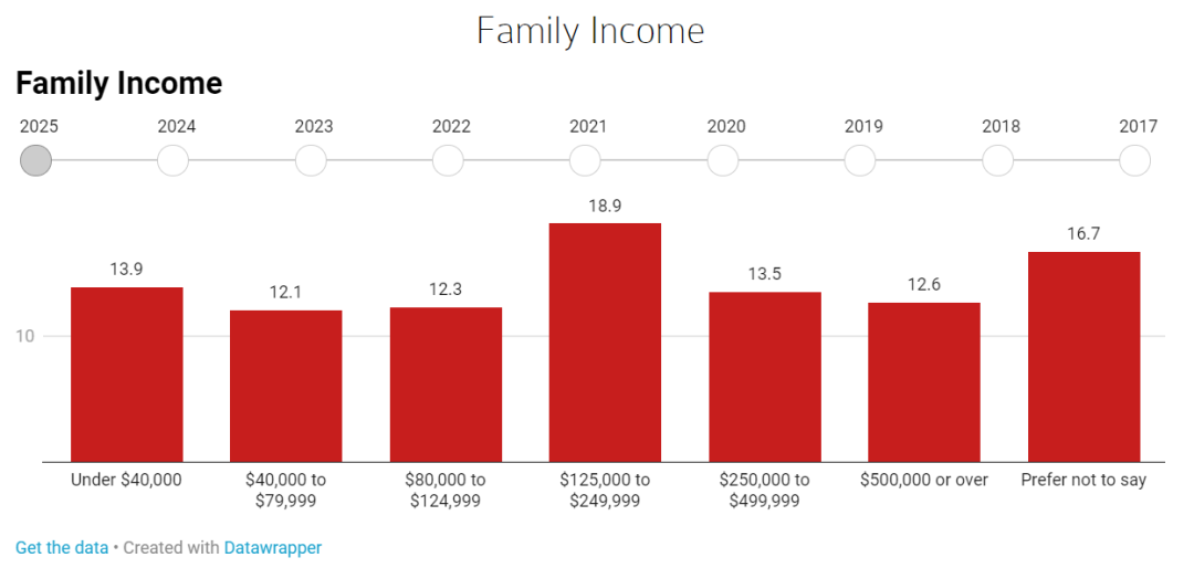 2025届哈佛新生画像：家庭富裕，是他们的共通点