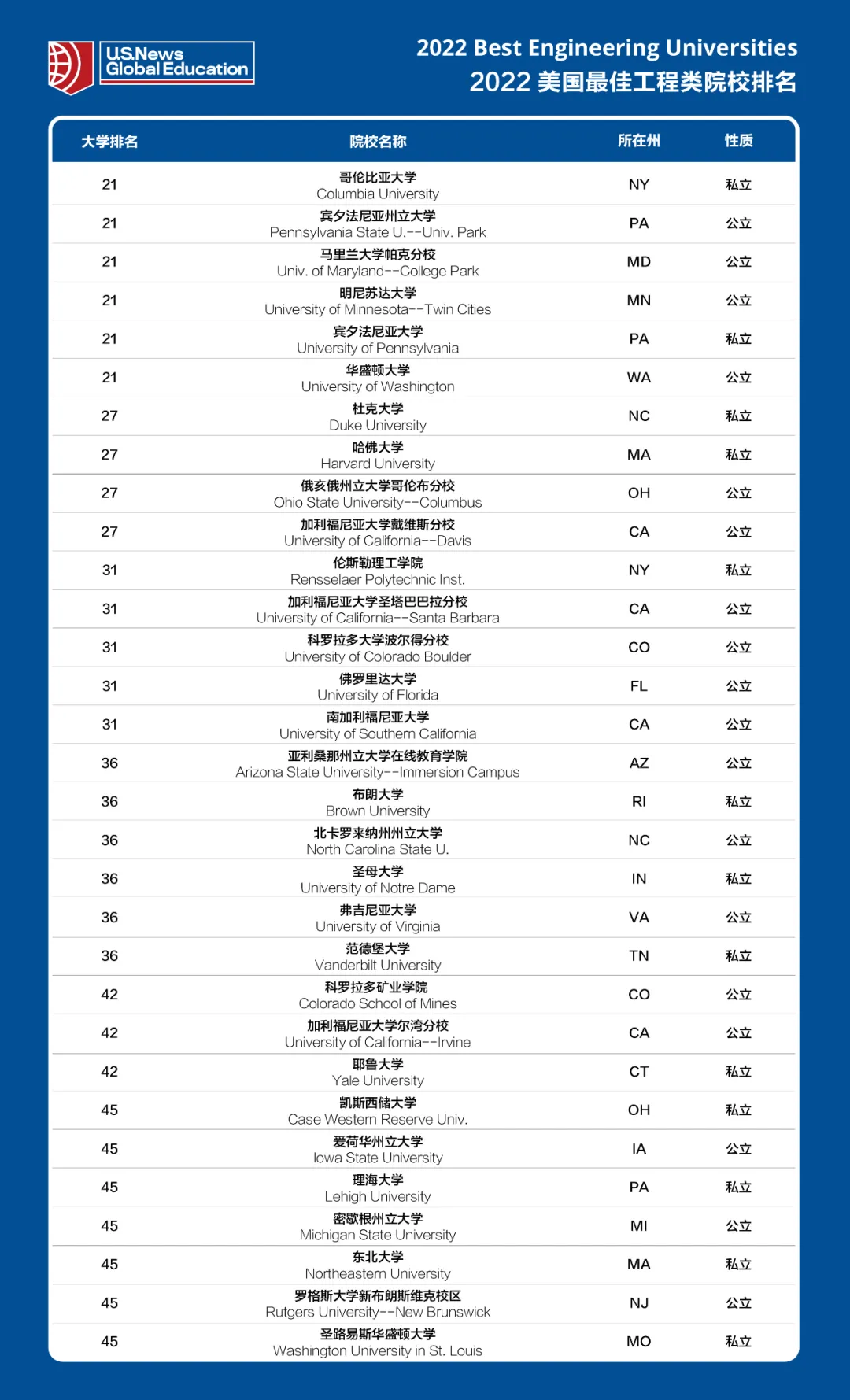 2022年USNews美国大学工程专业排名TOP 50榜单,看看你的梦校专业排名怎么样? 2022年USNews美国大学工程专业排名TOP 50榜单,看看你的梦校专业排名怎么样?
