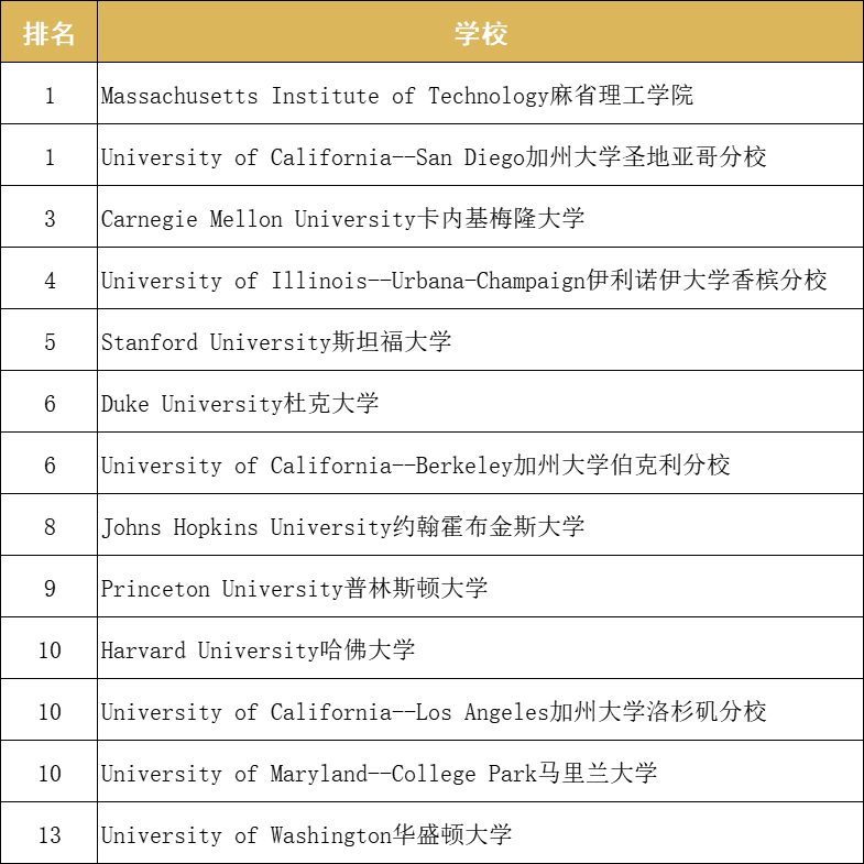 收藏！2022U.S.News美本CS专业排名