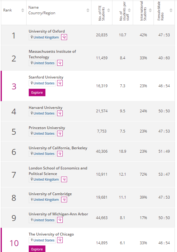 2022THE世界大学学科排名出炉，10个学科谁是全球NO.1？