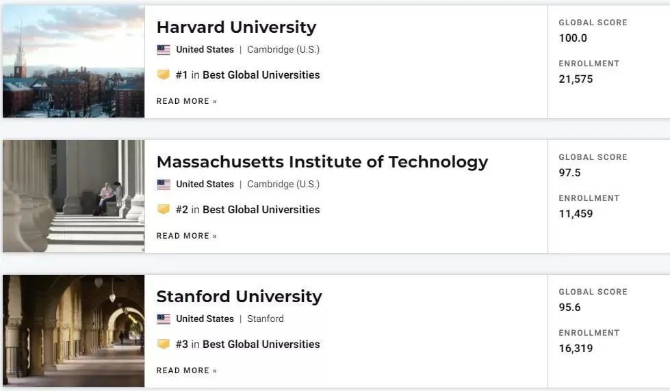 重磅！2022 U.S. News世界大学排名发布：哈佛NO.1领跑，中美两国院校霸榜！