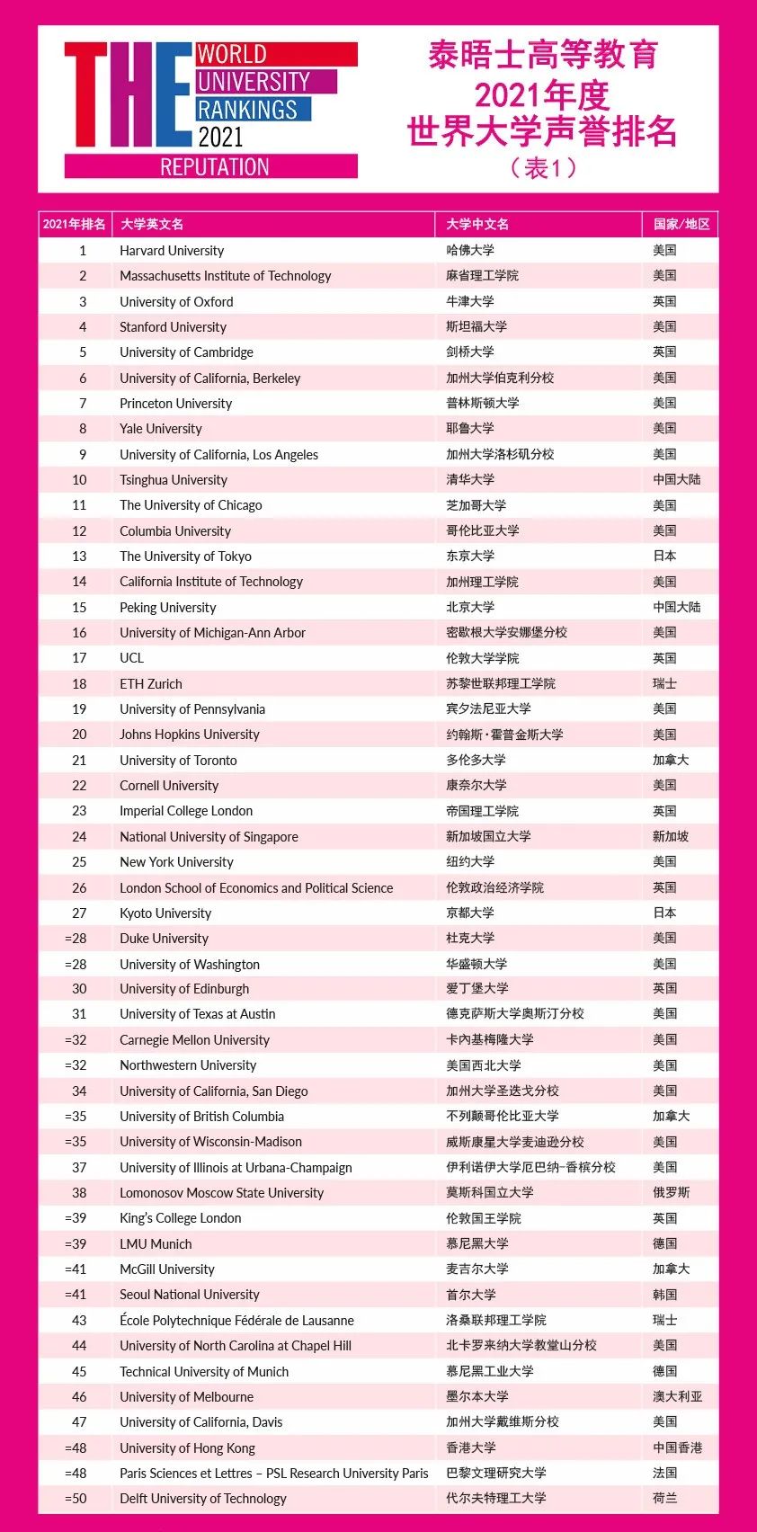 最新！2021年世界大学声誉排名发布！所有上榜的200所大学都值得鼓掌！