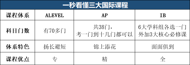 升学问答 || 三大国际高中课程体系(A-Level/IB/AP）该如何选择？