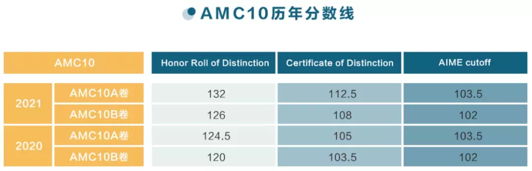 AMC10/12 A卷今日落下帷幕！视频讲解抢先预定！