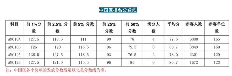 “高含金量”，备战AMC美国数学届硬核学术活动！