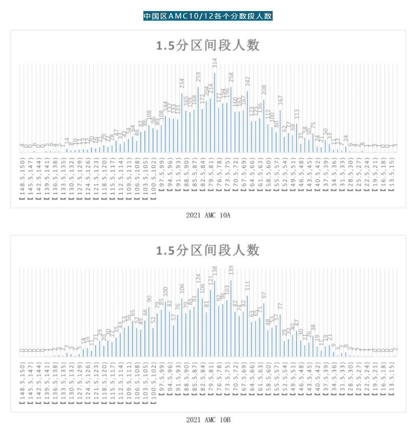 “高含金量”，备战AMC美国数学届硬核学术活动！