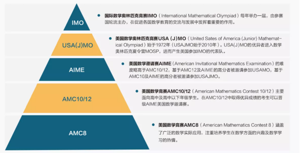 同学，美国数学思维活动AMC，了解一下