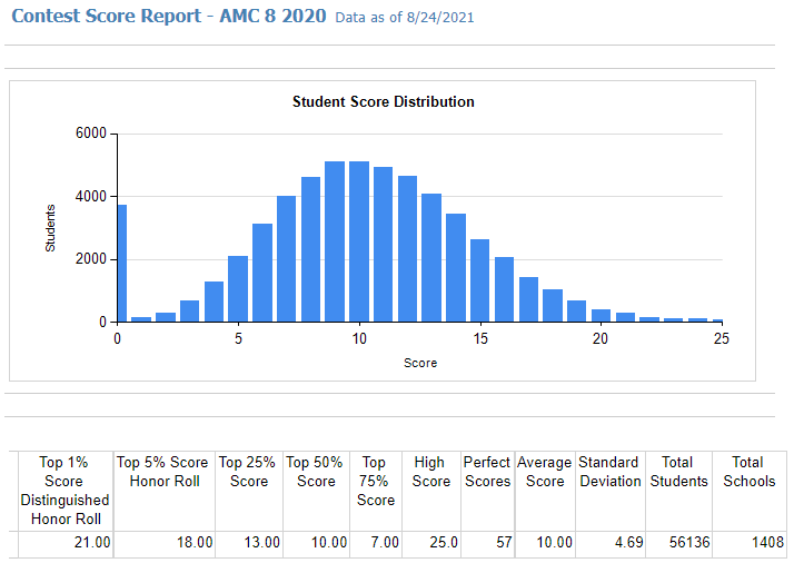 AMC8数学学术活动成绩报告：六年级学生高分率最高！