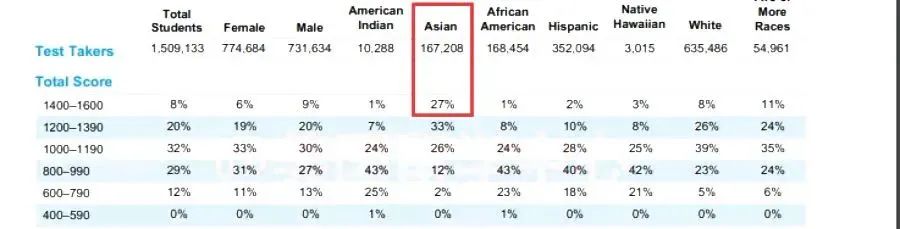 2021年SAT全球成绩报告：总体平均分提高，亚裔考生继续领跑