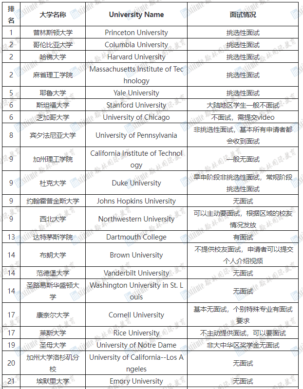 USNews TOP6的芝大青睐什么样的学生？大部分芝大新生都不约而同做了这件事...