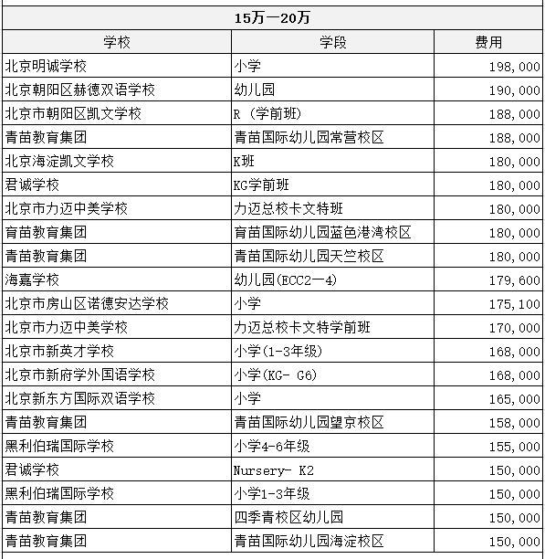 北京双语国际学校学费一览：小学+中学（2022-2023年度）