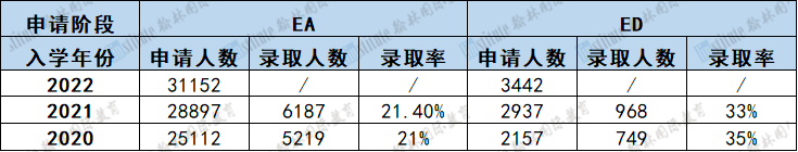 2022首个全美TOP30大学早申数据曝光，申请人数创历史新高！