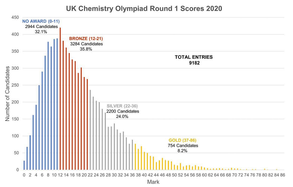 国际学术活动 | 英国奥林匹克化学活动UKCHO