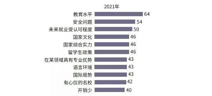 专业热度大洗牌？2021年度全国留学报告：91%人群坚持出国留学！