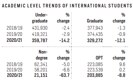 20年来最大跌幅！2021美国门户开放报告显示，中国在美留学生数下降14.8%！
