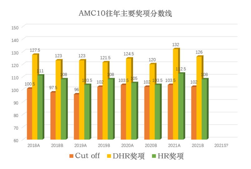 2021秋季AMC10学术活动考情分析及学习建议