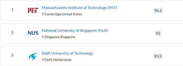 想学工程学但不确定细分领域？QS工程学专业指南奉上！