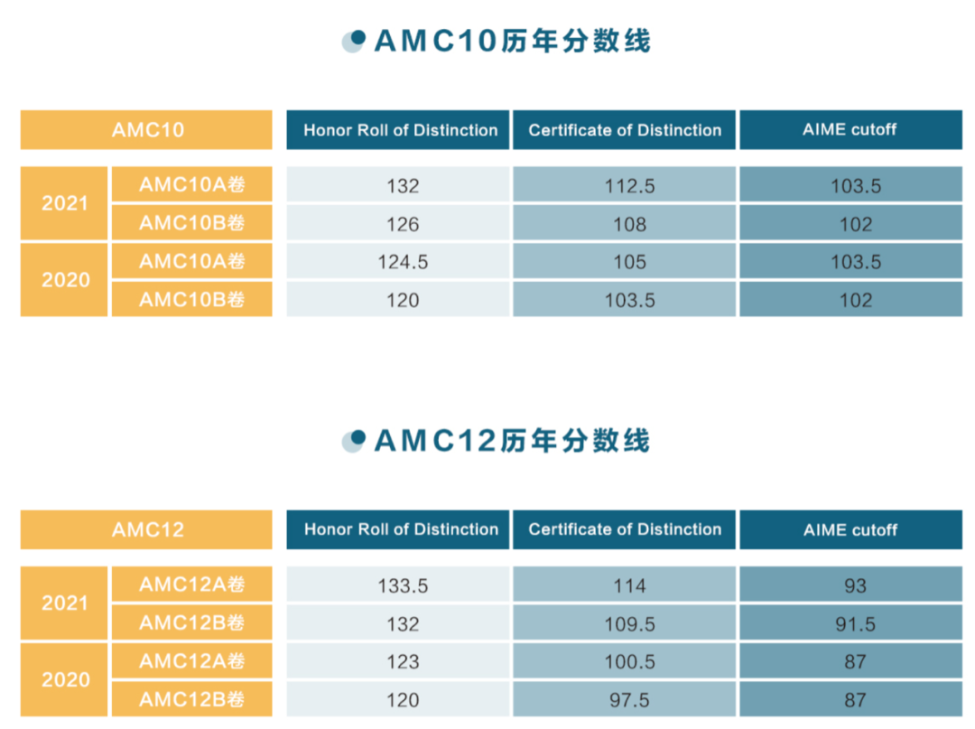 AMC8正式开启报名！30万学生参加的爬藤利器，最后一个月如何冲刺？