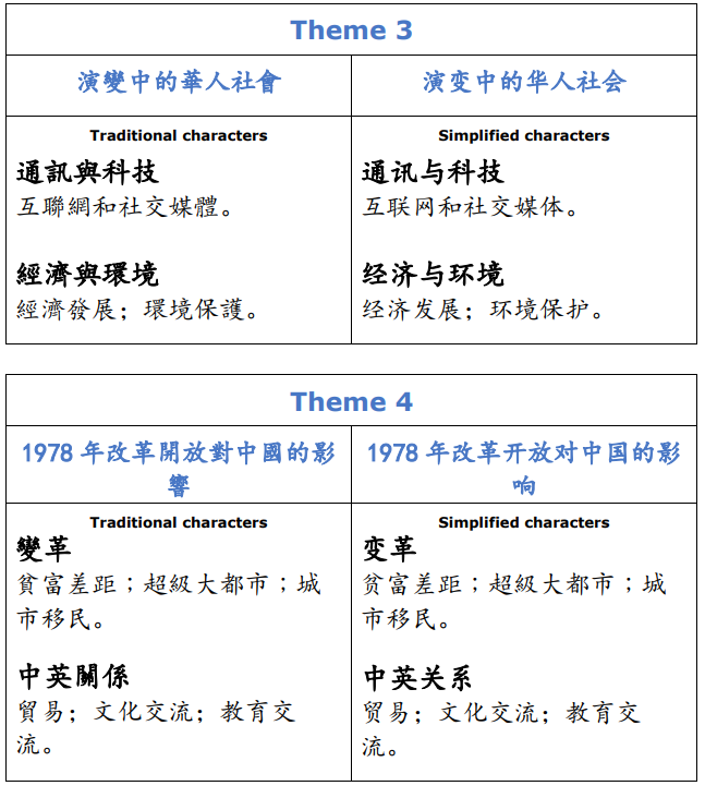 临时加一门预估成绩，为什么大家首选A-level中文？