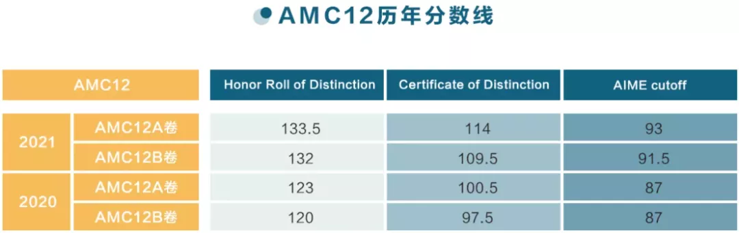 AMC10/12 A卷今日落下帷幕！视频讲解抢先预定！