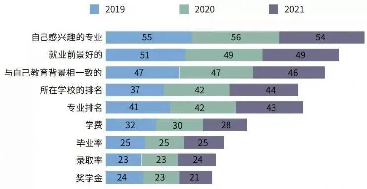 专业热度大洗牌？2021年度全国留学报告：91%人群坚持出国留学！